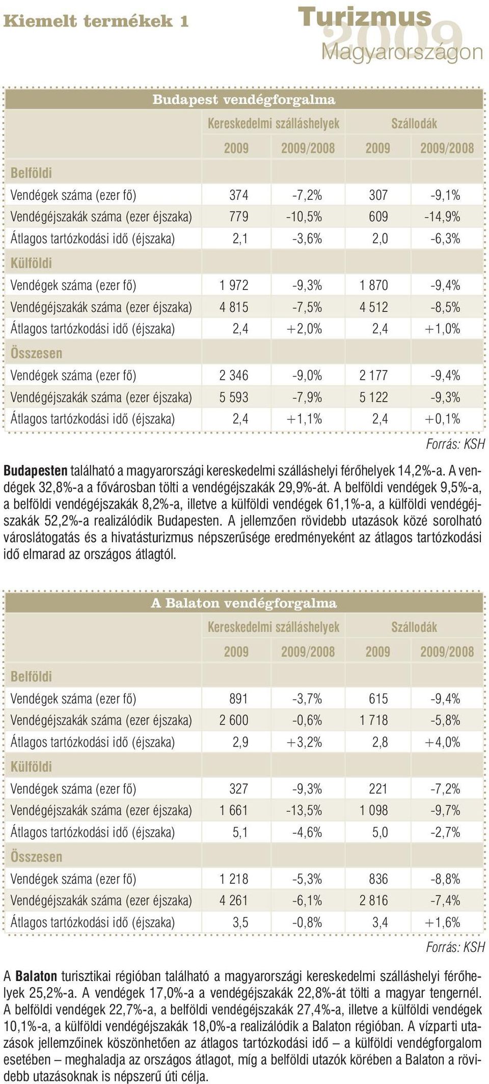 idő (éjszaka) 2,4 +2,0% 2,4 +1,0% Összesen Vendégek száma (ezer fő) 2 346-9,0% 2 177-9,4% Vendégéjszakák száma (ezer éjszaka) 5 593-7,9% 5 122-9,3% Átlagos tartózkodási idő (éjszaka) 2,4 +1,1% 2,4