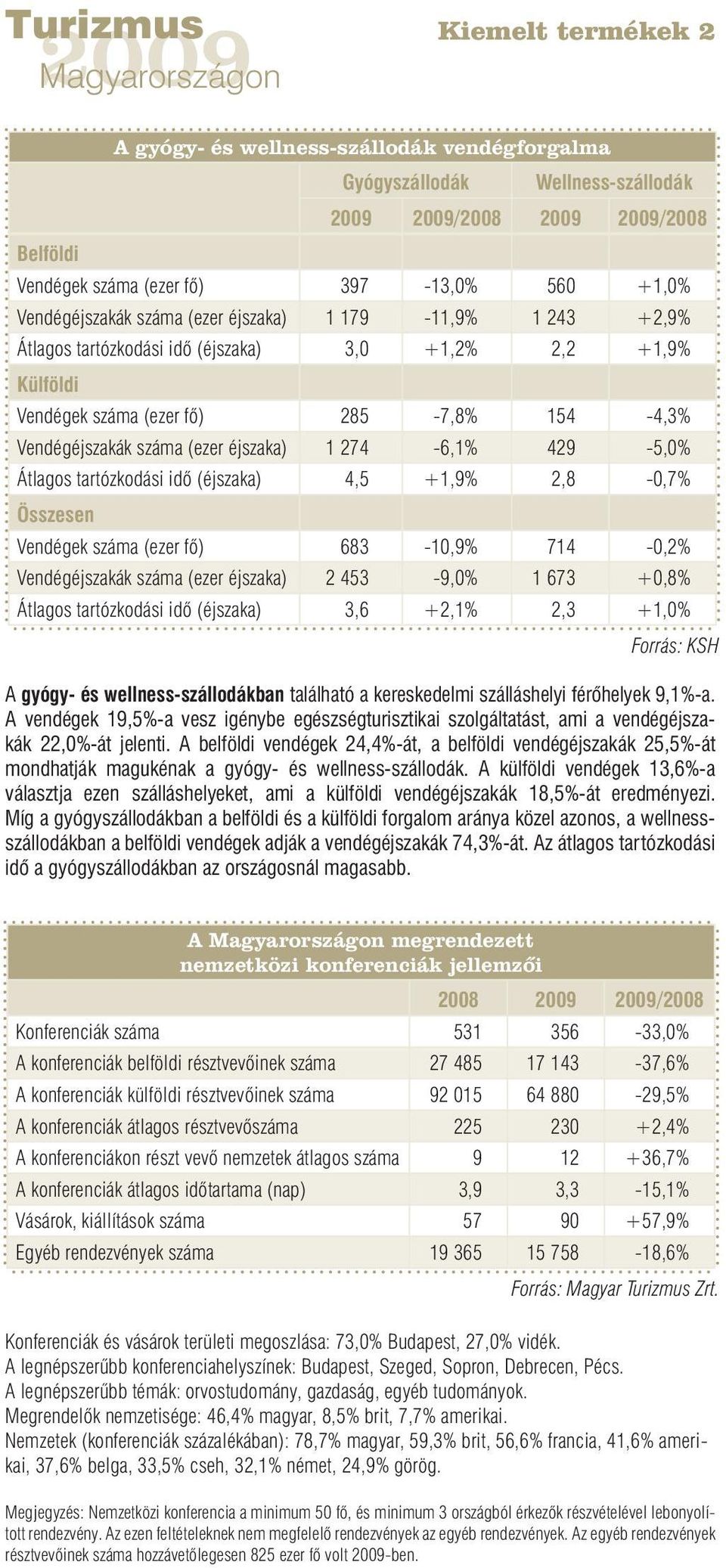 429-5,0% Átlagos tartózkodási idő (éjszaka) 4,5 +1,9% 2,8-0,7% Összesen Vendégek száma (ezer fő) 683-10,9% 714-0,2% Vendégéjszakák száma (ezer éjszaka) 2 453-9,0% 1 673 +0,8% Átlagos tartózkodási idő