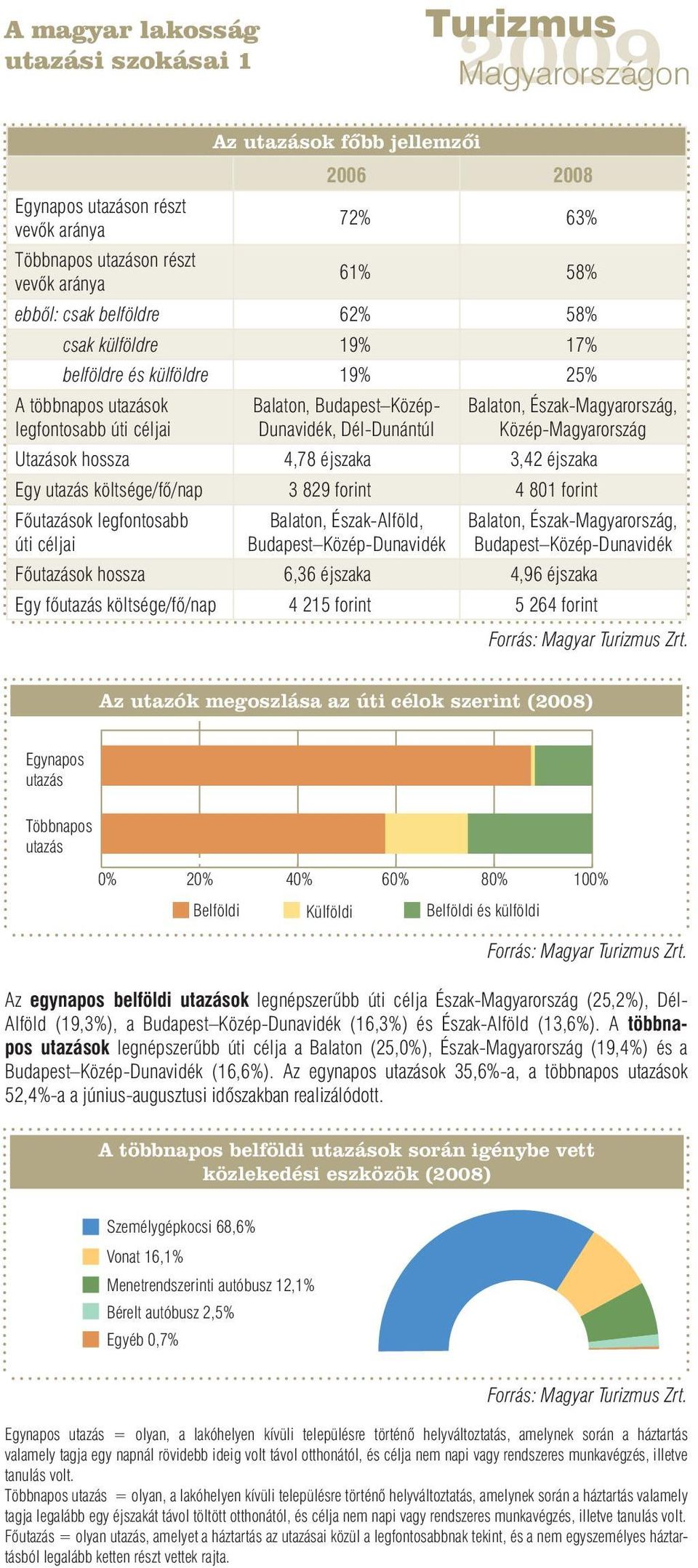 Utazások hossza 4,78 éjszaka 3,42 éjszaka Egy utazás költsége/fő/nap 3 829 forint 4 801 forint Főutazások legfontosabb úti céljai Balaton, Észak-Alföld, Budapest Közép-Dunavidék Balaton,