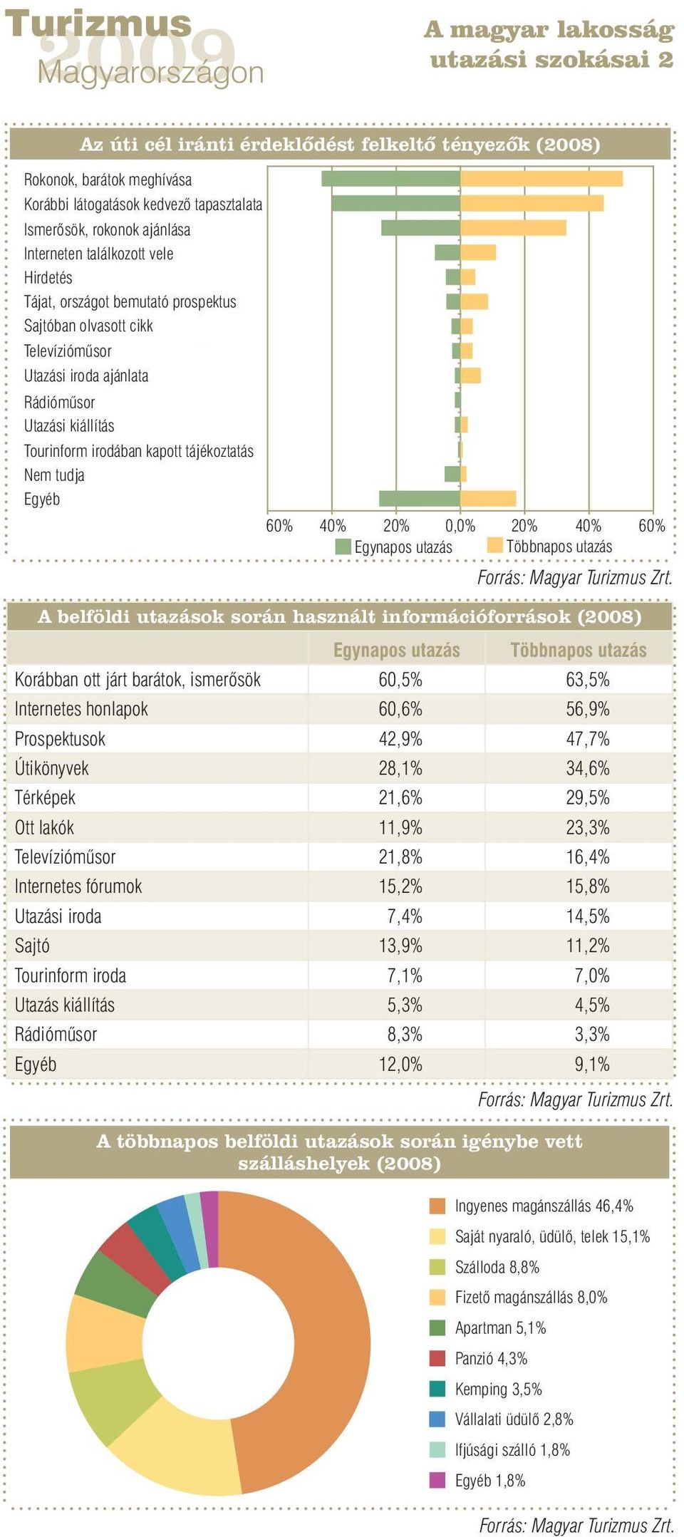 tájékoztatás Nem tudja Egyéb 60% 40% 20% 0,0% 20% 40% 60% Egynapos utazás Többnapos utazás Forrás: Magyar Turizmus Zrt.