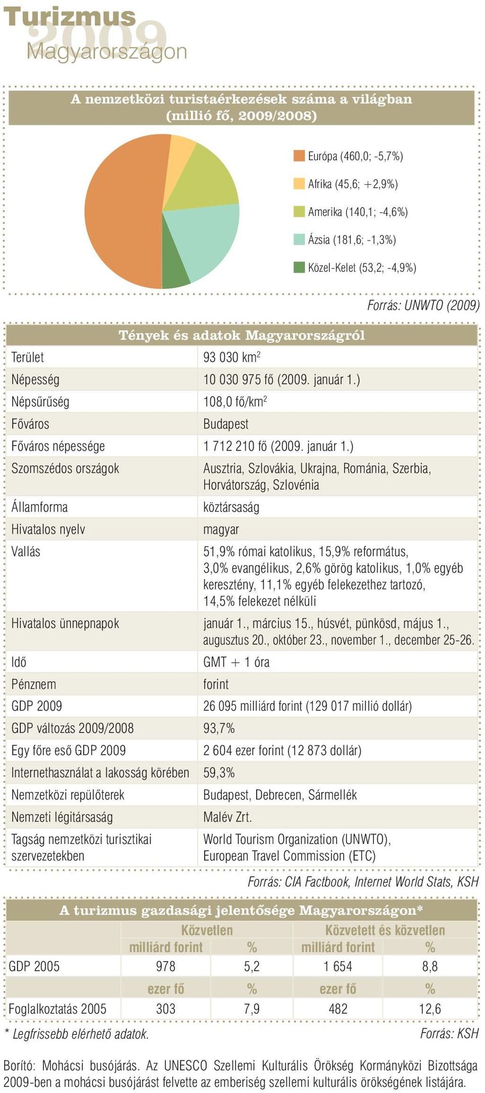 ) Népsűrűség 108,0 fő/km 2 Főváros Budapest Főváros népessége 1 712 210 fő (. január 1.