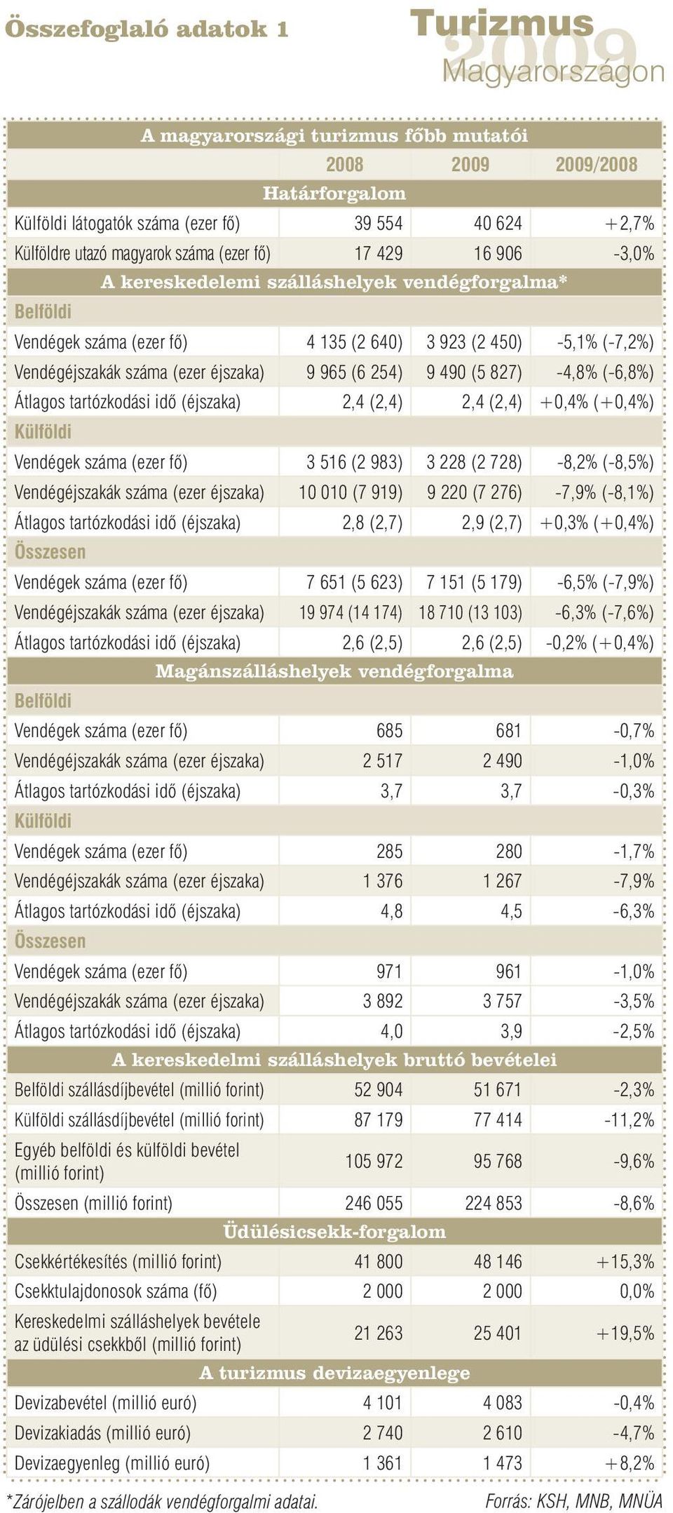 -4,8% (-6,8%) Átlagos tartózkodási idő (éjszaka) 2,4 (2,4) 2,4 (2,4) +0,4% (+0,4%) Külföldi Vendégek száma (ezer fő) 3 516 (2 983) 3 228 (2 728) -8,2% (-8,5%) Vendégéjszakák száma (ezer éjszaka) 10