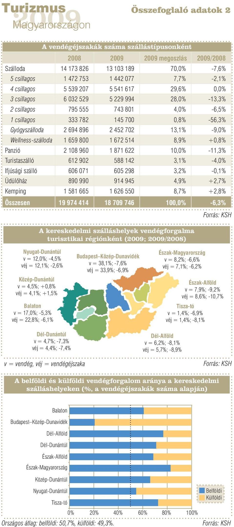 Wellness-szálloda 1 659 800 1 672 514 8,9% +0,8% Panzió 2 108 960 1 871 622 10,0% -11,3% Turistaszálló 612 902 588 142 3,1% -4,0% Ifjúsági szálló 606 071 605 298 3,2% -0,1% Üdülőház 890 990 914 945