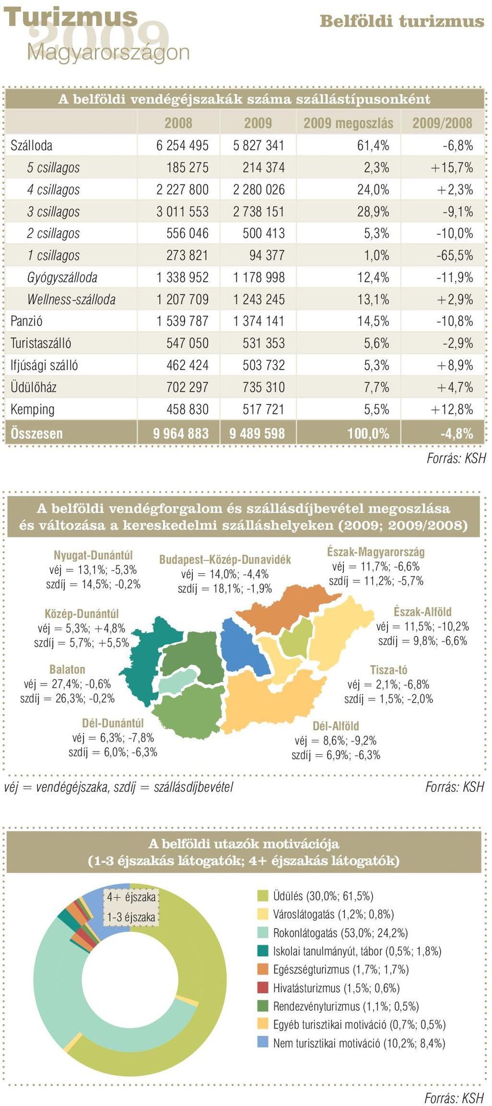 Wellness-szálloda 1 207 709 1 243 245 13,1% +2,9% Panzió 1 539 787 1 374 141 14,5% -10,8% Turistaszálló 547 050 531 353 5,6% -2,9% Ifjúsági szálló 462 424 503 732 5,3% +8,9% Üdülőház 702 297 735 310