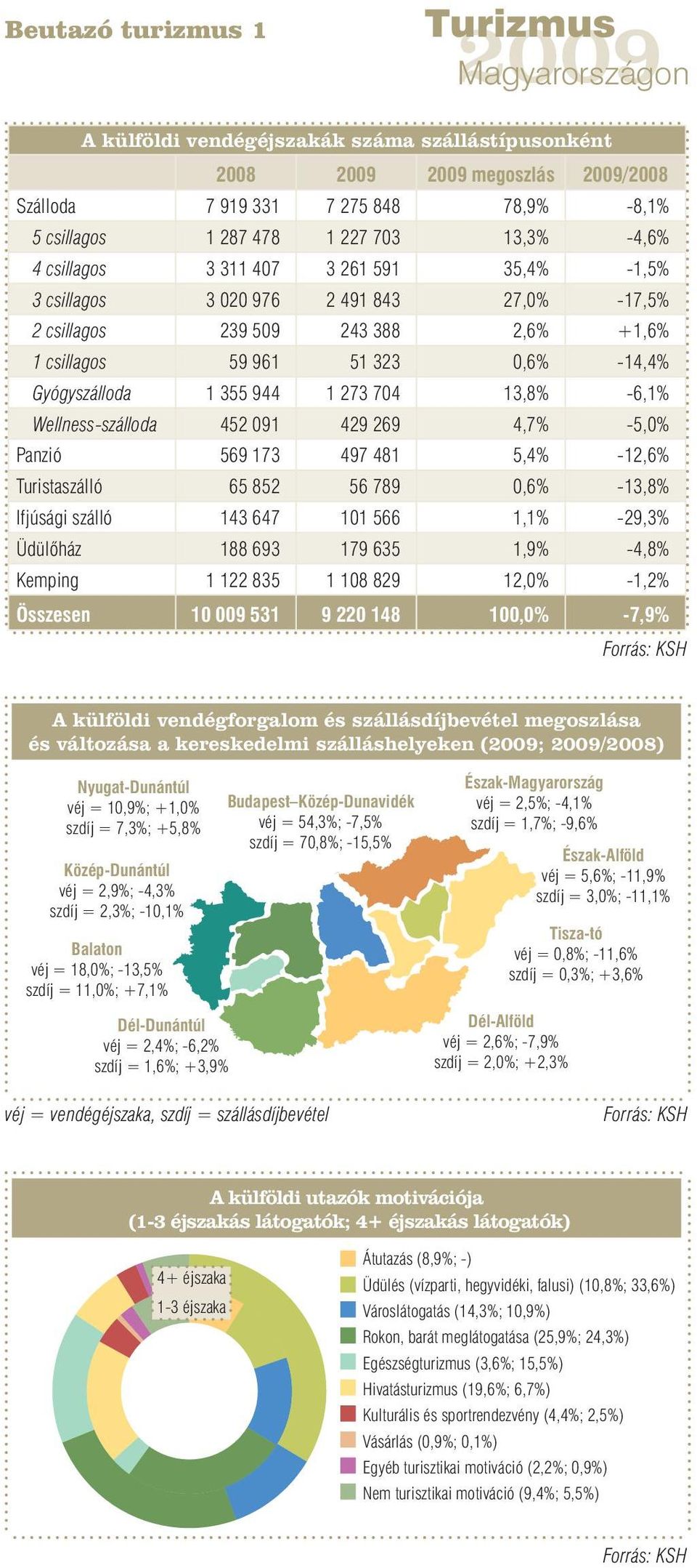 Wellness-szálloda 452 091 429 269 4,7% -5,0% Panzió 569 173 497 481 5,4% -12,6% Turistaszálló 65 852 56 789 0,6% -13,8% Ifjúsági szálló 143 647 101 566 1,1% -29,3% Üdülőház 188 693 179 635 1,9% -4,8%