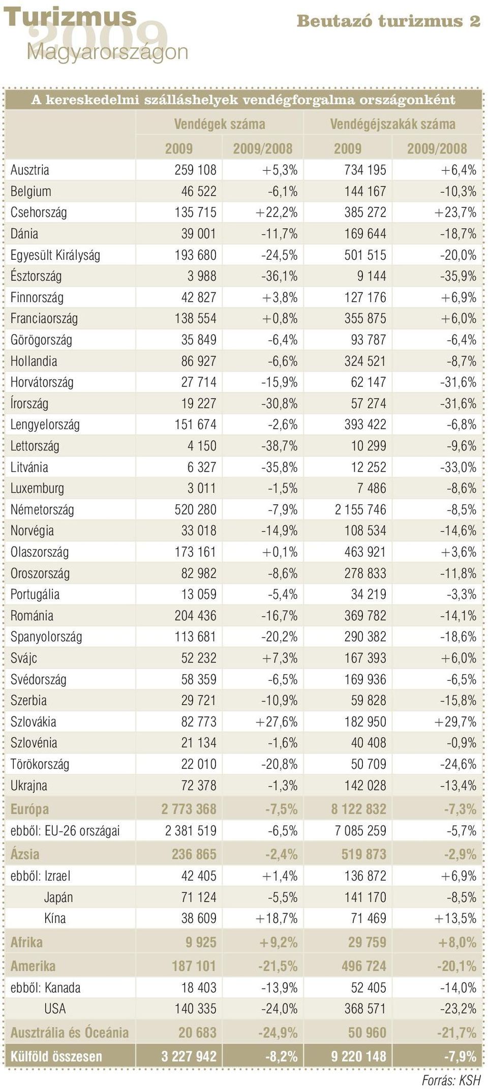 +6,9% Franciaország 138 554 +0,8% 355 875 +6,0% Görögország 35 849-6,4% 93 787-6,4% Hollandia 86 927-6,6% 324 521-8,7% Horvátország 27 714-15,9% 62 147-31,6% Írország 19 227-30,8% 57 274-31,6%