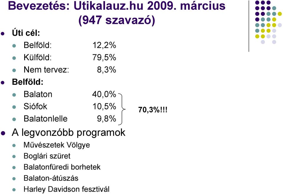 8,3% Belföld: Balaton 40,0% Siófok 10,5% Balatonlelle 9,8% A legvonzóbb