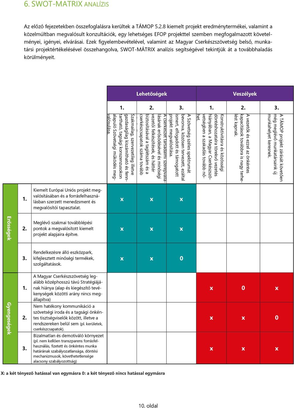 Ezek figyelembevételével, valamint az Magyar Cserkészszövetség belső, munkatársi projektértékelésével összehangolva, SWOT-MÁTRIX analízis segítségével tekintjük át a továbbhaladás körülményeit.