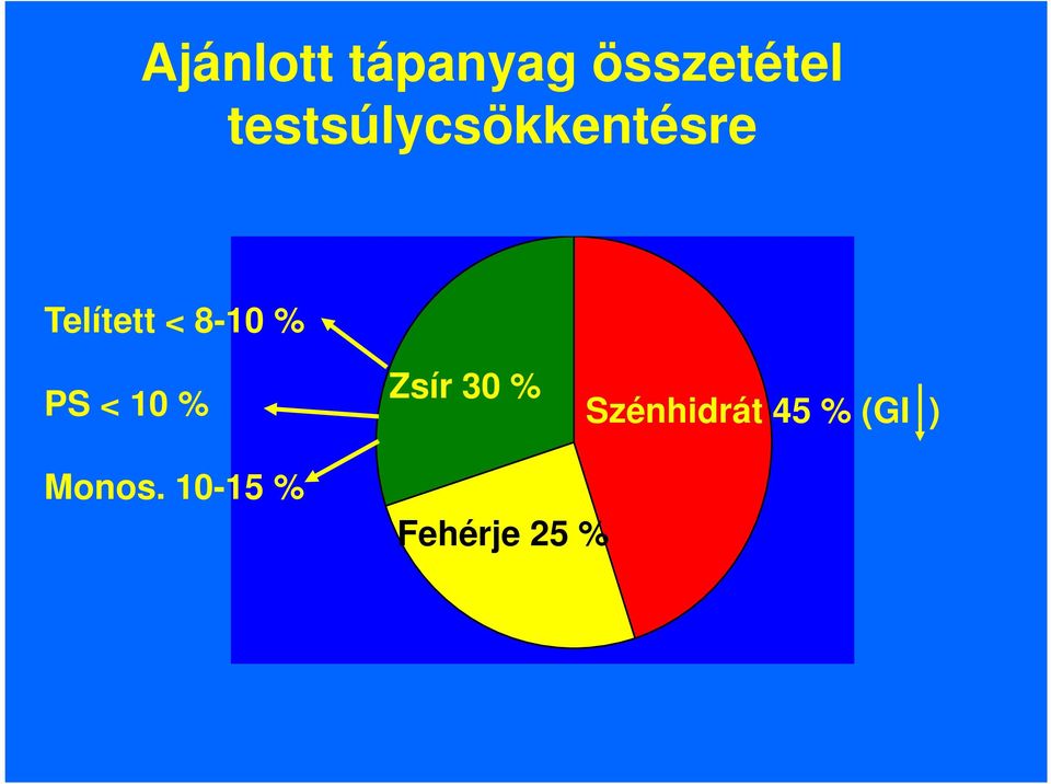 8-10 % PS < 10 % Monos.