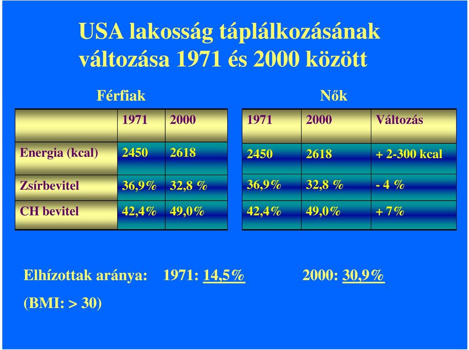 49,0% Nők 1971 2000 Változás 2450 2618 + 2-300 kcal 36,9% 32,8 % - 4 %