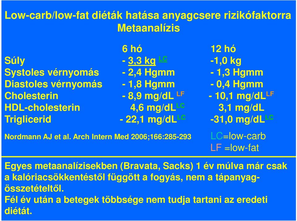 mg/dl LC -31,0 mg/dl LC Nordmann AJ et al.