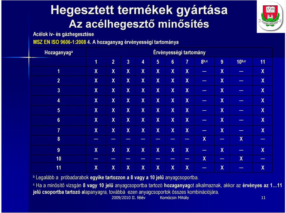 b,c 11 7 8 9 10 11 b Legalább a próbadarabok egyike tartozzon a 8 vagy a 10 jelű anyagcsoportba.