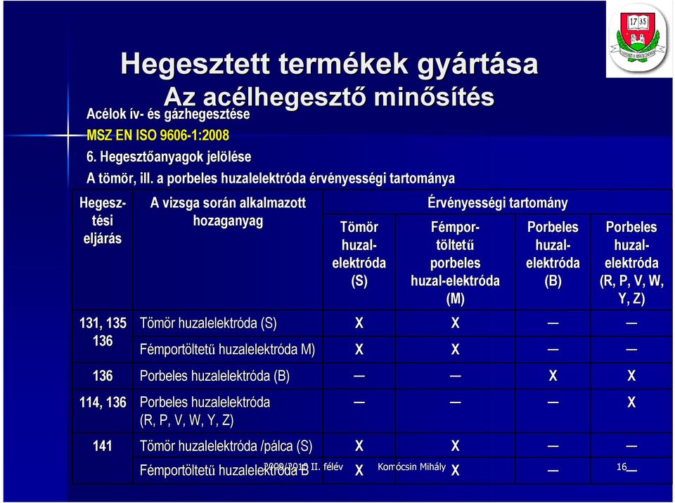 alkalmazott hozaganyag Tömör r huzalelektróda (S) Fémportöltetű huzalelektróda M) Porbeles huzalelektróda (B) Porbeles huzalelektróda (R, P, V, W,