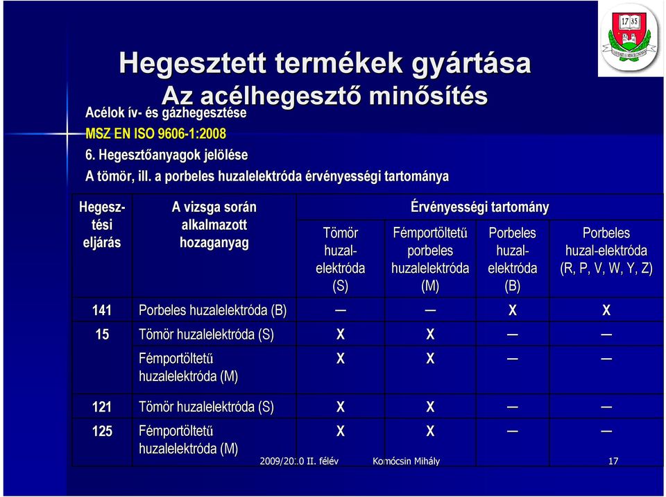 hozaganyag Porbeles huzal- elektróda (B) Érvényességi tartomány Fémportöltetű porbeles huzalelektróda (M) Porbeles huzal-elektr