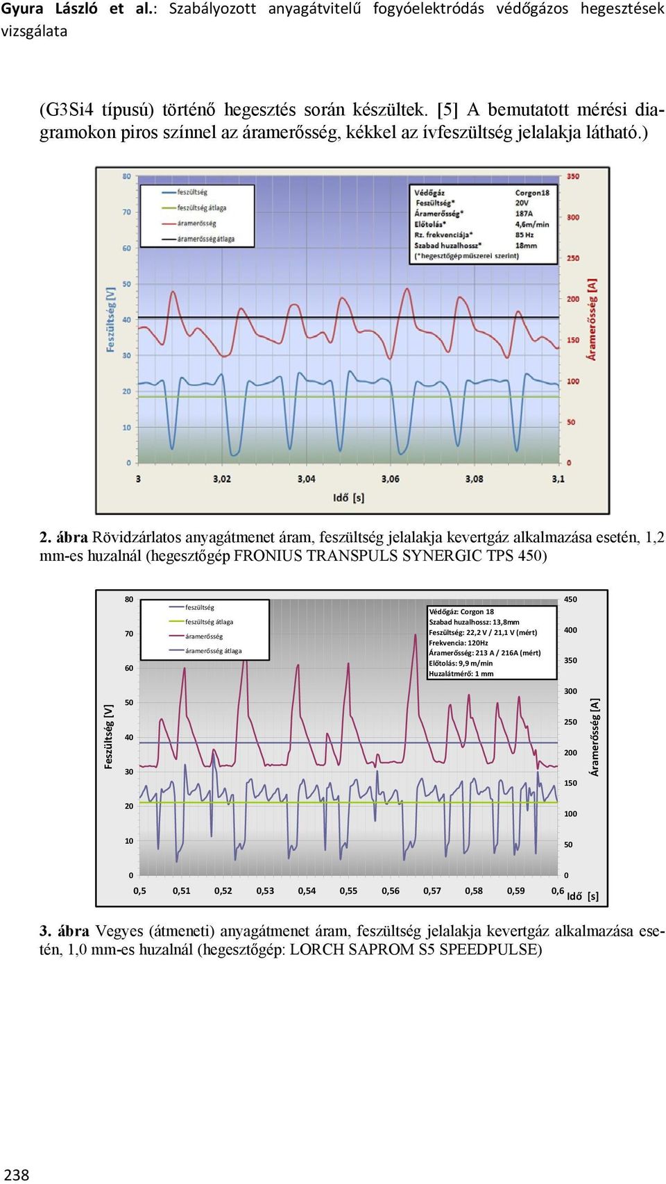 ábra Rövidzárlatos anyagátmenet áram, jelalakja kevertgáz alkalmazása esetén, 1,2 mm-es huzalnál (hegesztőgép FRONIUS TRANSPULS SYNERGIC TPS 45) 8 7 6 átlaga Védőgáz: Corgon 18 Szabad huzalhossz: