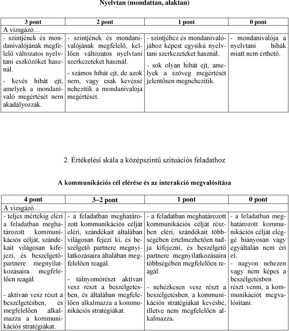 megértését jelentősen megnehezítik. - mondanivalója a nyelvtani hibák miatt nem érthető. 2.