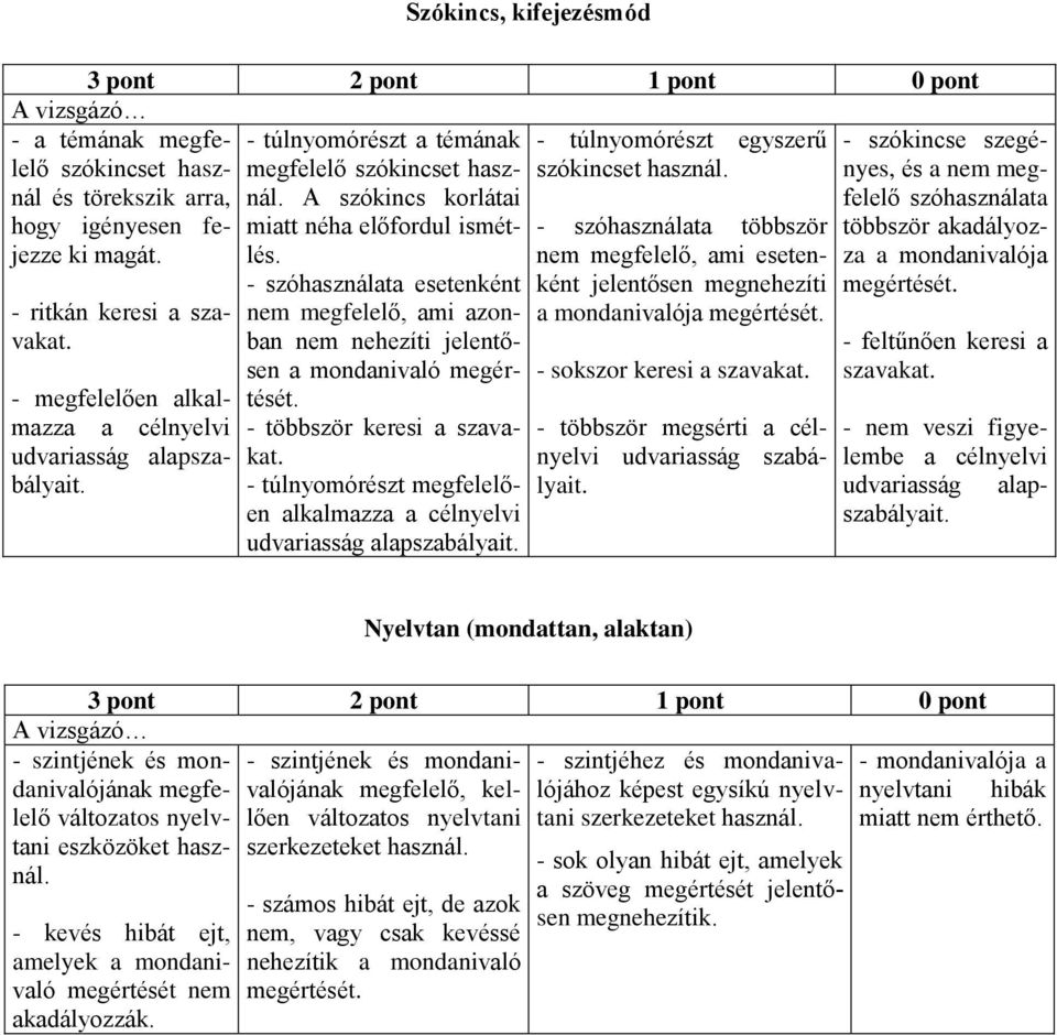 - szóhasználata esetenként nem megfelelő, ami azonban nem nehezíti jelentősen a mondanivaló - többször keresi a szavakat.