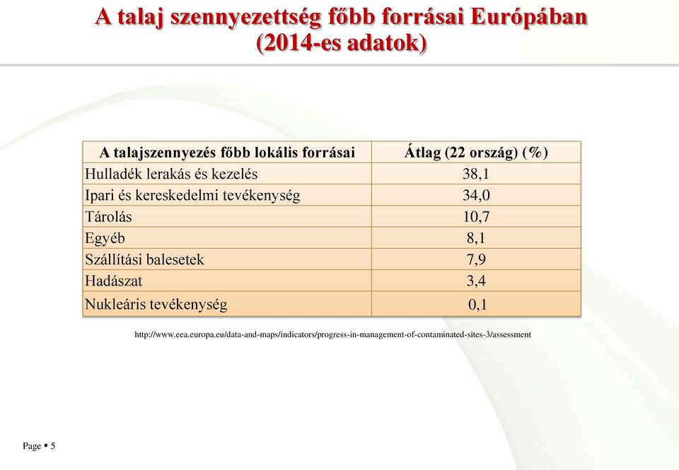 34,0 Tárolás 10,7 Egyéb 8,1 Szállítási balesetek 7,9 Hadászat 3,4 Nukleáris tevékenység 0,1