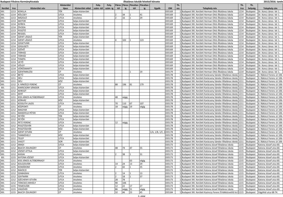 Koncz János tér 1. XXI. 1213 MOTOR UTCA teljes közterület 035169 1 Budapest XXI. Kerületi Herman Ottó Általános Iskola 1214 Budapest Dr. Koncz János tér 1. XXI. 1214 NYÍRFA UTCA teljes közterület 035169 1 Budapest XXI.