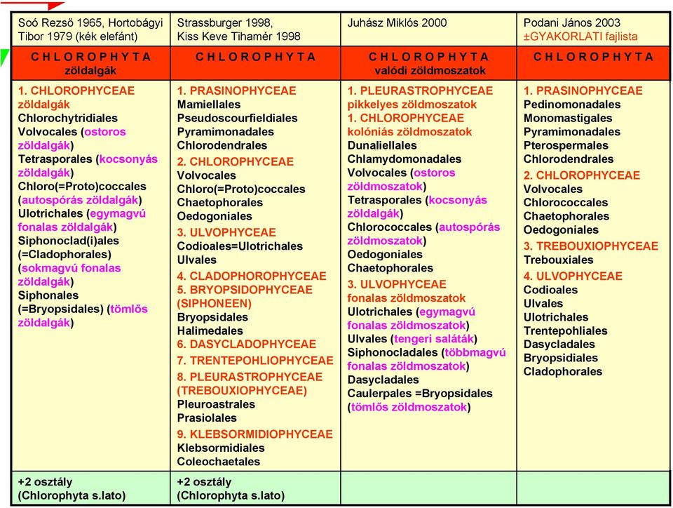 Siphonoclad(i)ales (=Cladophorales) (sokmagvú fonalas zöldalgák) Siphonales (=Bryopsidales) (tömlős zöldalgák) +2 osztály (Chlorophyta s.