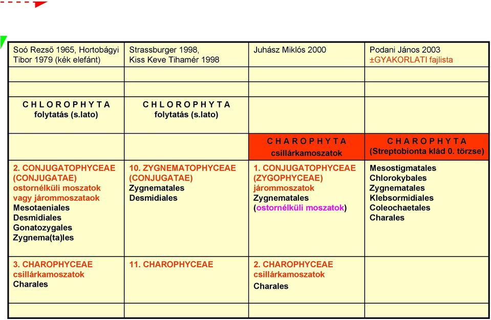 CONJUGATOPHYCEAE (CONJUGATAE) ostornélküli moszatok vagy járommoszataok Mesotaeniales Desmidiales Gonatozygales Zygnema(ta)les 10. ZYGNEMATOPHYCEAE (CONJUGATAE) Zygnematales Desmidiales 1.