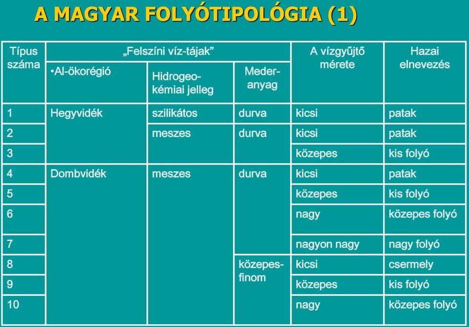 kicsi patak 3 közepes kis folyó 4 Dombvidék meszes durva kicsi patak 5 közepes kis folyó 6 nagy