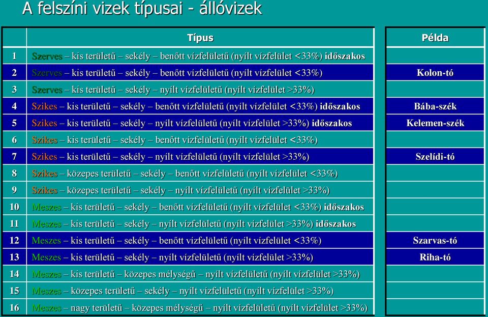 vízfelületű (nyílt vízfelület >33%) időszakos 6 Szikes kis területű sekély benőtt vízfelületű (nyílt vízfelület <33%) 7 Szikes kis területű sekély nyílt vízfelületű (nyílt vízfelület >33%) 8 Szikes