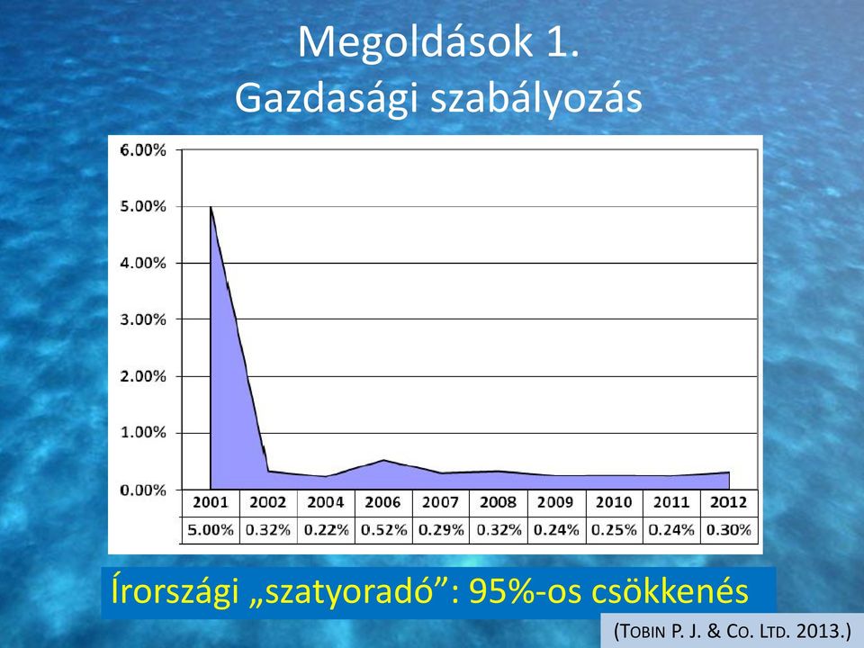 Írországi szatyoradó :