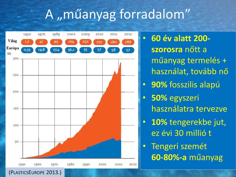 használat, tovább nő 90% fosszilis alapú 50% egyszeri