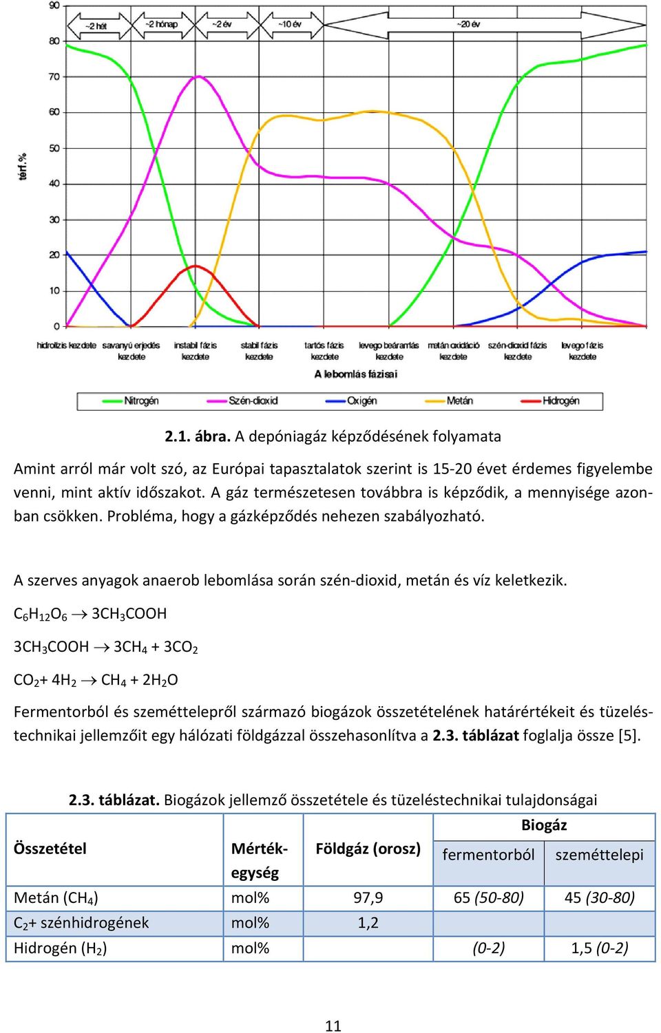 A szerves anyagok anaerob lebomlása során szén dioxid, metán és víz keletkezik.