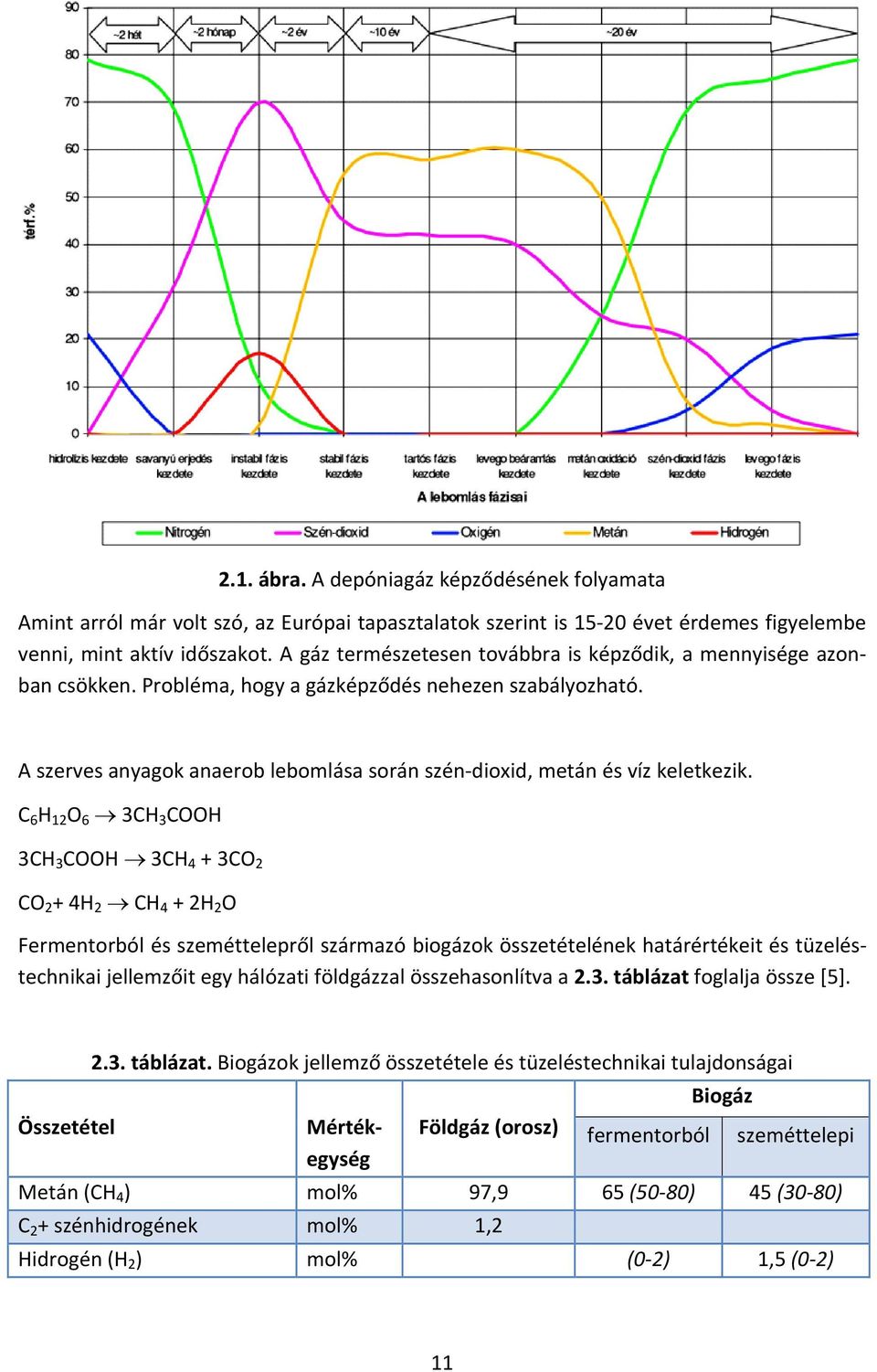 A szerves anyagok anaerob lebomlása során szén dioxid, metán és víz keletkezik.