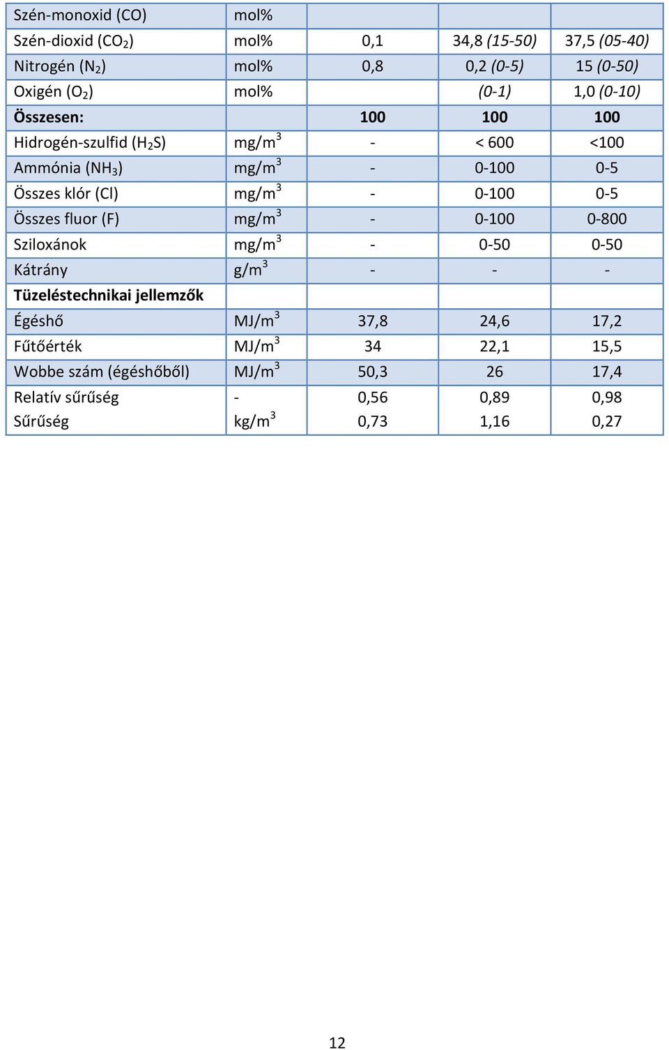 mg/m 3 0 100 0 5 Összes fluor (F) mg/m 3 0 100 0 800 Sziloxánok mg/m 3 0 50 0 50 Kátrány g/m 3 Tüzeléstechnikai jellemzők Égéshő MJ/m 3 37,8