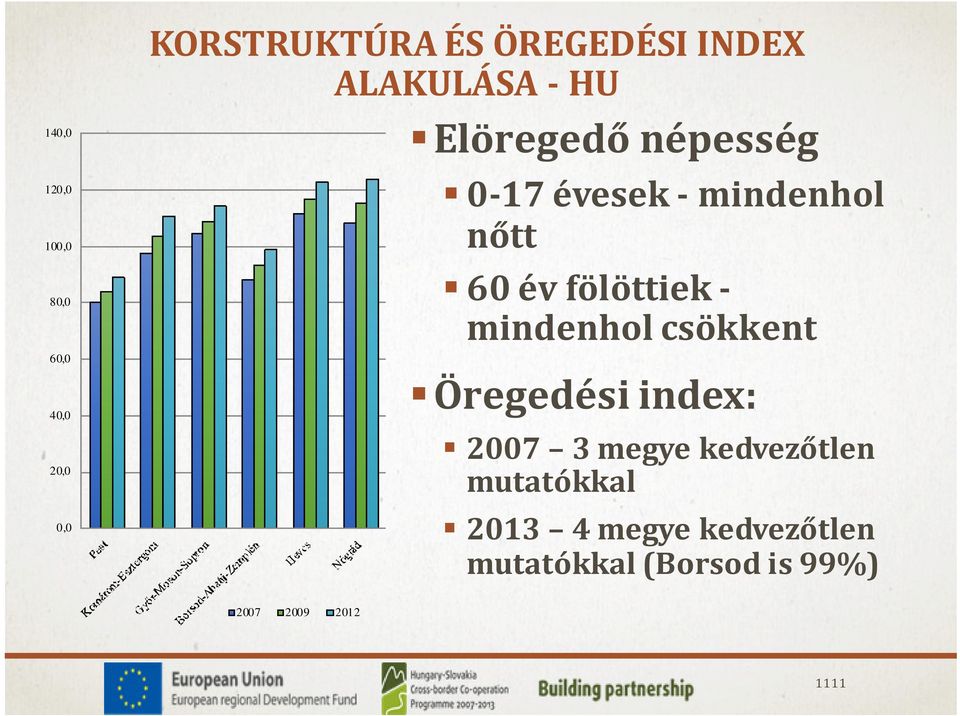 fölöttiek - mindenhol csökkent Öregedési index: 2007 3 megyekedvezőtlen