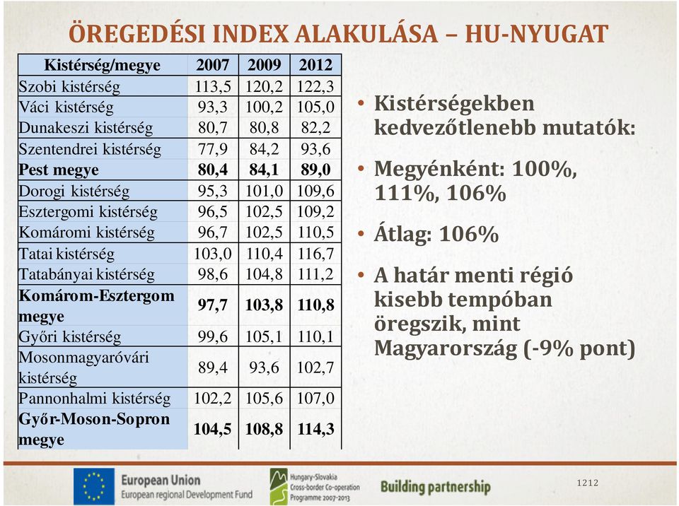 Tatabányai kistérség 98,6 104,8 111,2 Komárom-Esztergom megye 97,7 103,8 110,8 Győri kistérség 99,6 105,1 110,1 Mosonmagyaróvári kistérség 89,4 93,6 102,7 Pannonhalmi kistérség 102,2 105,6