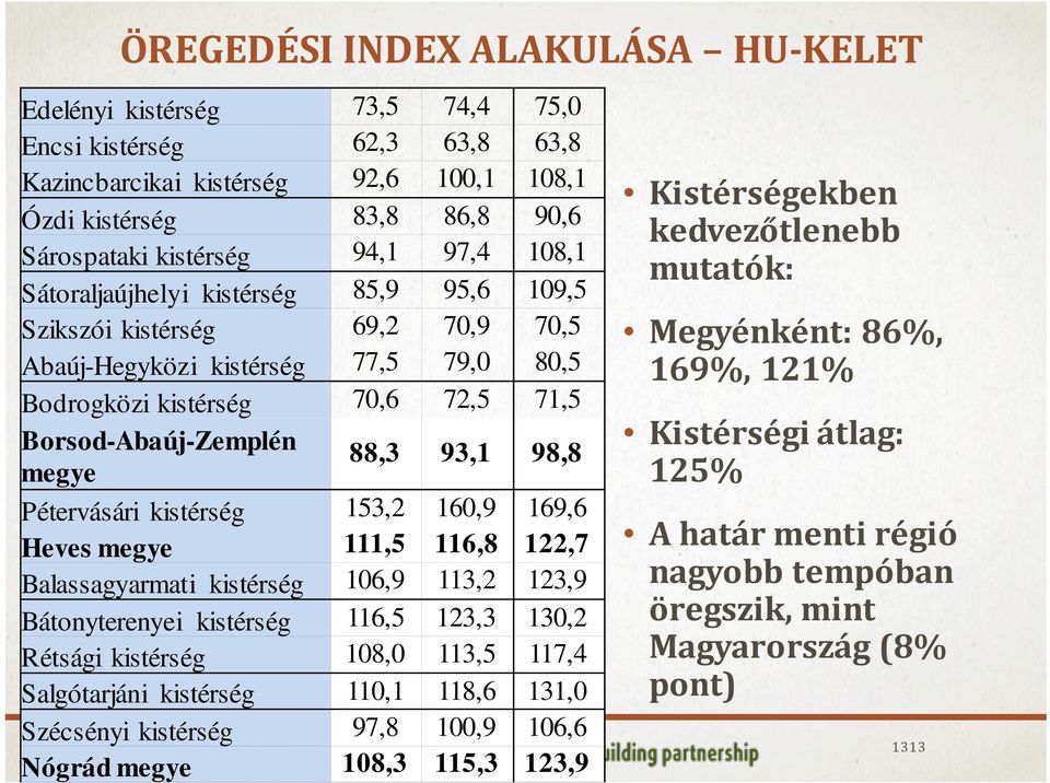 93,1 98,8 Pétervásári kistérség 153,2 160,9 169,6 Heves megye 111,5 116,8 122,7 Balassagyarmati kistérség 106,9 113,2 123,9 Bátonyterenyei kistérség 116,5 123,3 130,2 Rétsági kistérség 108,0 113,5