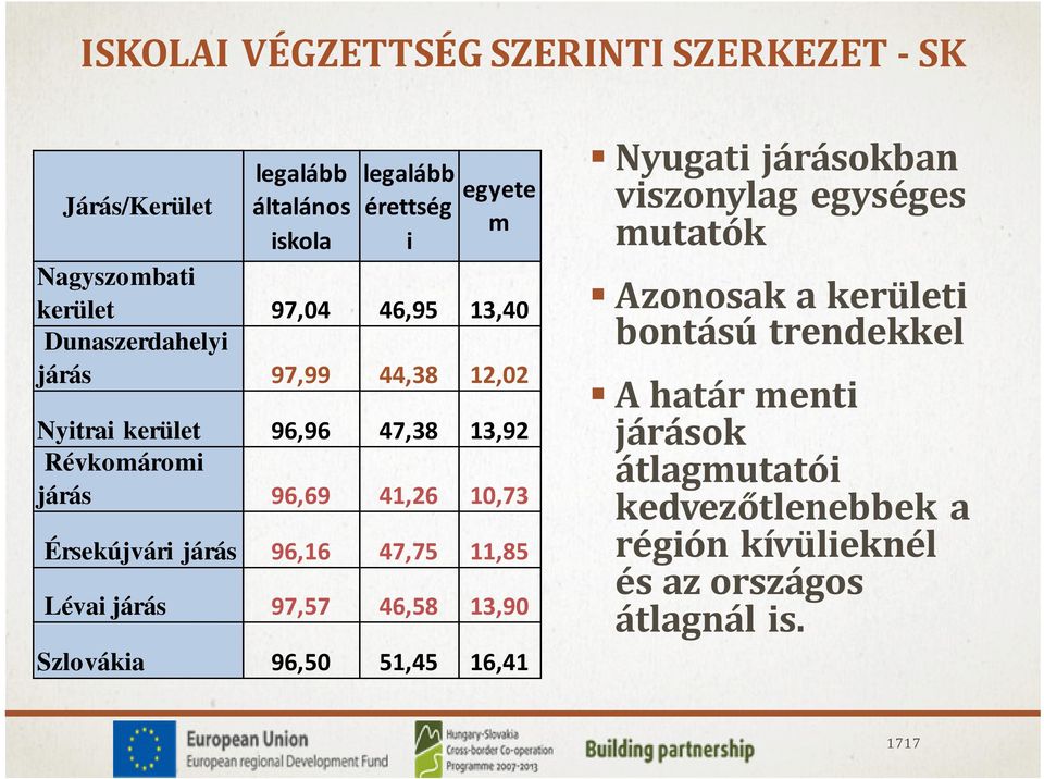 Érsekújvári járás 96,16 47,75 11,85 Lévai járás 97,57 46,58 13,90 Szlovákia 96,50 51,45 16,41 Nyugati járásokban viszonylag egységes