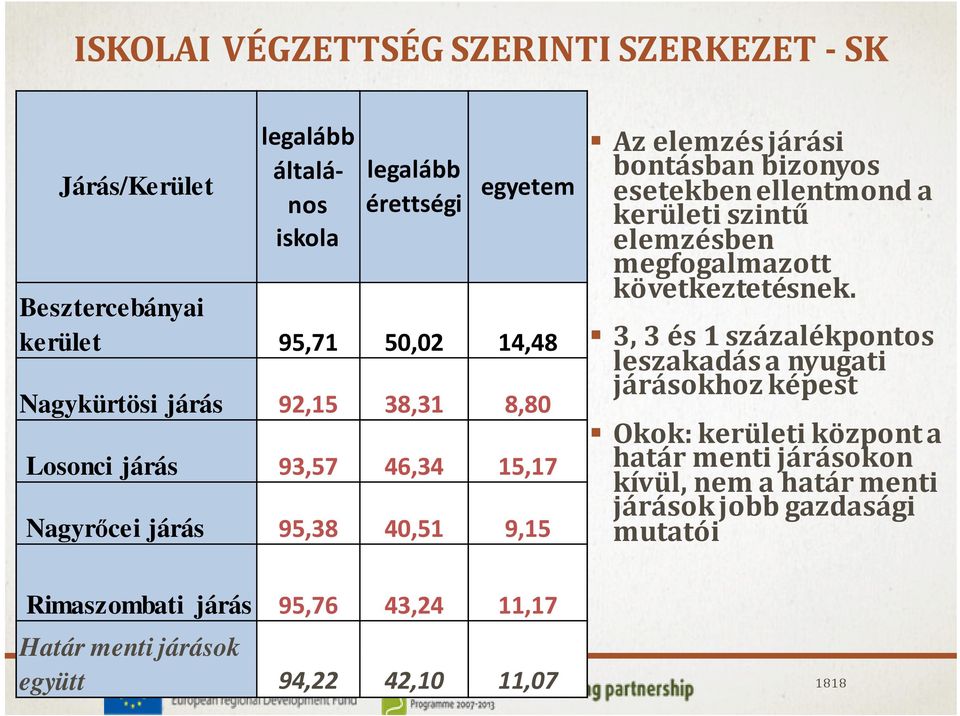 ellentmond a kerületi szintű elemzésben megfogalmazott következtetésnek.