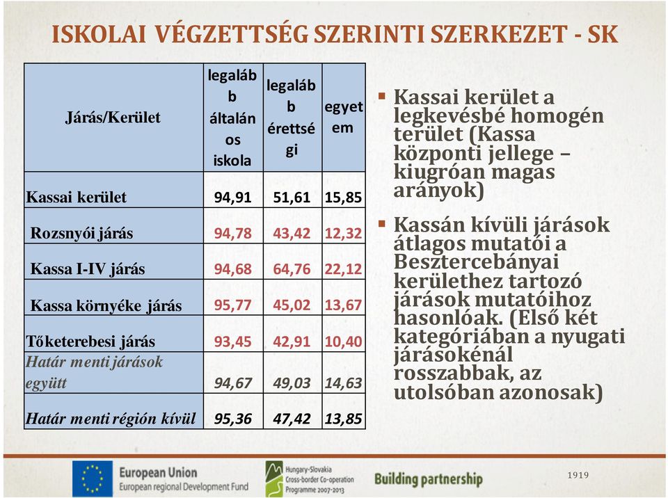 49,03 14,63 Határ menti régión kívül 95,36 47,42 13,85 Kassai kerület a legkevésbé homogén terület (Kassa központi jellege kiugróan magas arányok) Kassán kívüli