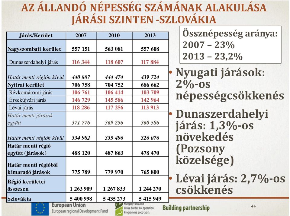 Határ menti járások együtt 371 776 369 256 360 586 Határ menti régión kívül 334 982 335 496 326 076 Határ menti régió együtt (járások) 488 120 487 863 478 470 Határ menti régióból kimaradó járások