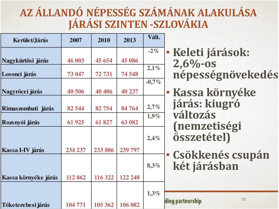 -2% 2,1% -0,7% Rimaszombati járás 82 544 82 754 84 764 2,7% Rozsnyói járás 61 925 61 827 63 082 Kassa I-IV járás 234 237 233 886 239 797 Kassa