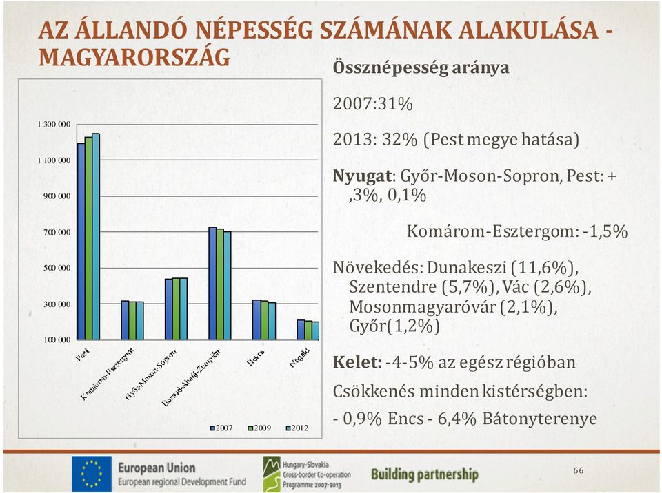 +,3%, 0,1% Komárom-Esztergom: -1,5% Növekedés: Dunakeszi (11,6%), Szentendre (5,7%), Vác (2,6%), Mosonmagyaróvár