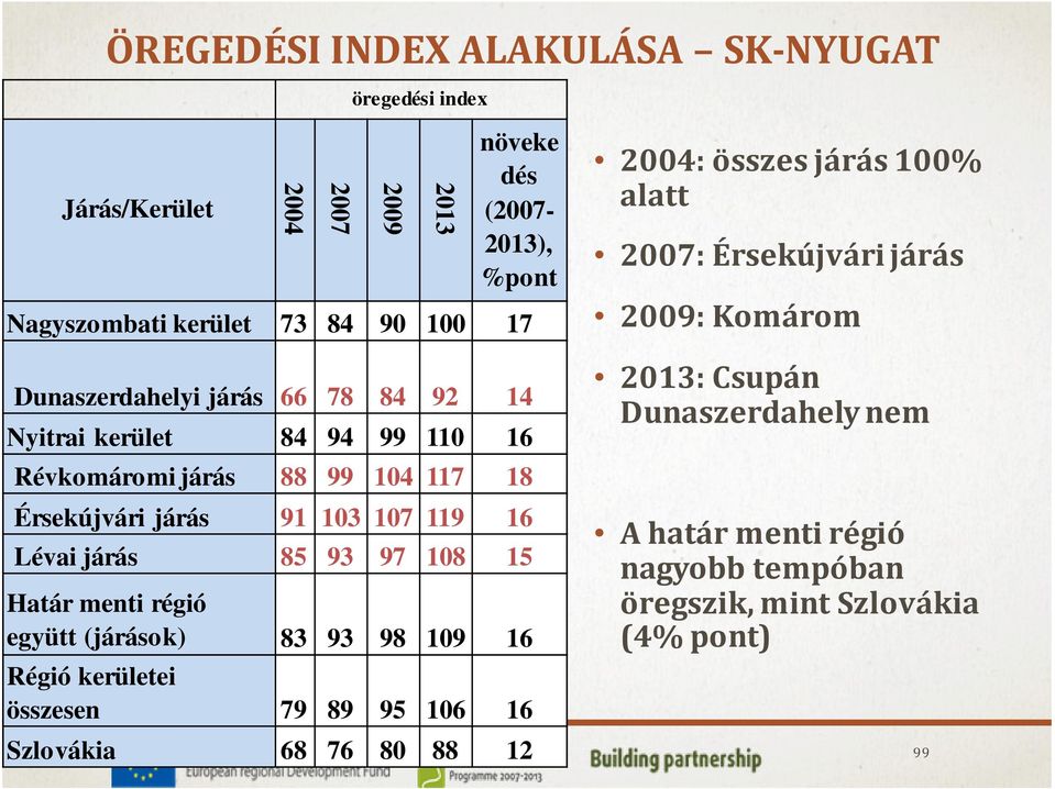 85 93 97 108 15 Határ menti régió együtt (járások) 83 93 98 109 16 Régió kerületei összesen 79 89 95 106 16 Szlovákia 68 76 80 88 12 2004: összes járás