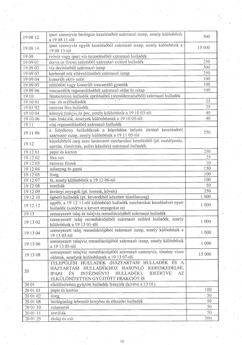 származó szilárd hulladék 250 19 09 02 víz derítéséből származó iszap 500 19 09 03 karbonát sók eltá~ olításáhól származó iszap 250 19 09 04 kimerült aktív szén 100 19 09 05 telitődött vagy kimerült