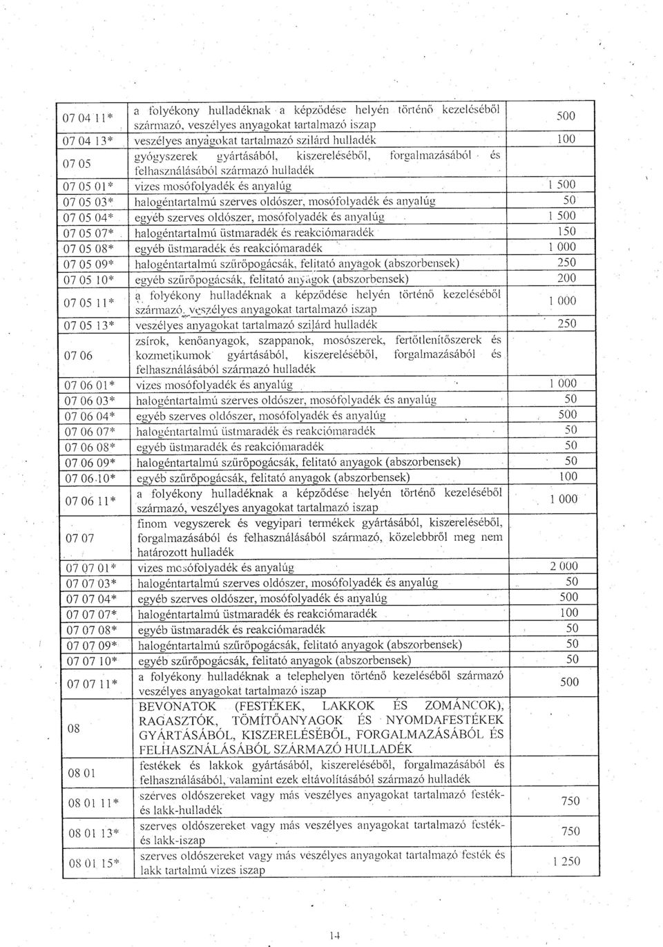 és anyalúg 50 07 05 04* egyéb szerves oldószer, mosófolyadék és anyalúg 1 500 07 05 07* halogéntartalmú üstmaradék és reakciómaradék 150 07 05 08* egyéb üstrnaradék és reakciómaradék 1 000 07 05 09*