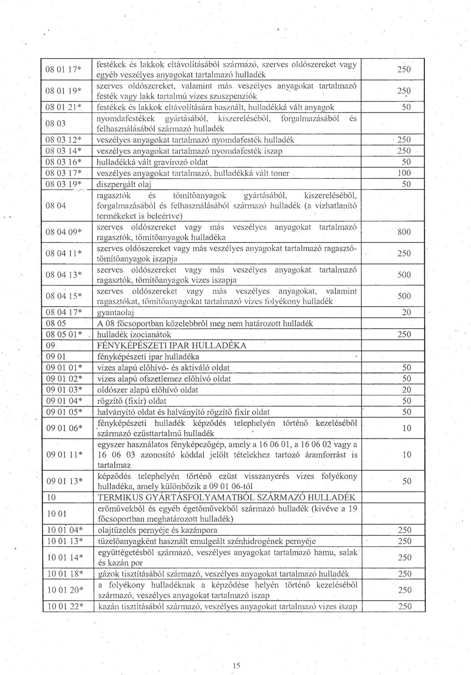 felhasználásából_~zármazó_hulladék forgalmazásából és 08 03 12* veszélyes anyagokat tartalmazó nyomdaf~sték hulladék 250 08 03 14* veszélyes anyagokat tai-talmazó nyomdafirsték iszap 250 08 03 1 6*