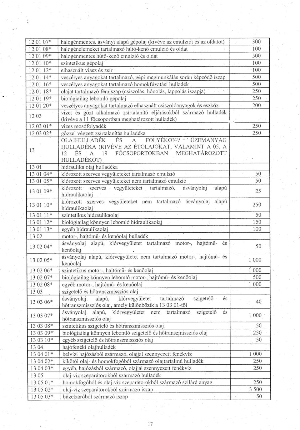 tartalmazó homoktevatási hulladék 500 1201 18* olajat tartalmazó f émiszap (csiszolás, hónolás, lappolás iszapja) 250 1201 19* biológiailág lebomló gépolaj 250 12 01 20* veszélyes anyagokat