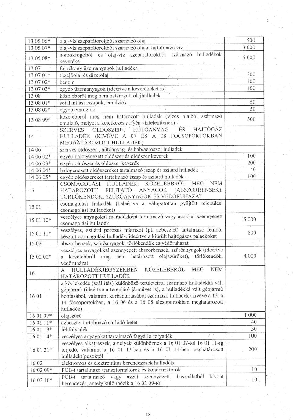 határozott olaj hulladék 1308 01* sótalanítási iszapok, emulziók 50 13 08 02* egyéb emulziók SO 13 08 99* közelebbről meg nem határozott hulladék (vizes olajbót származó emulzió, melyet a keletkezés