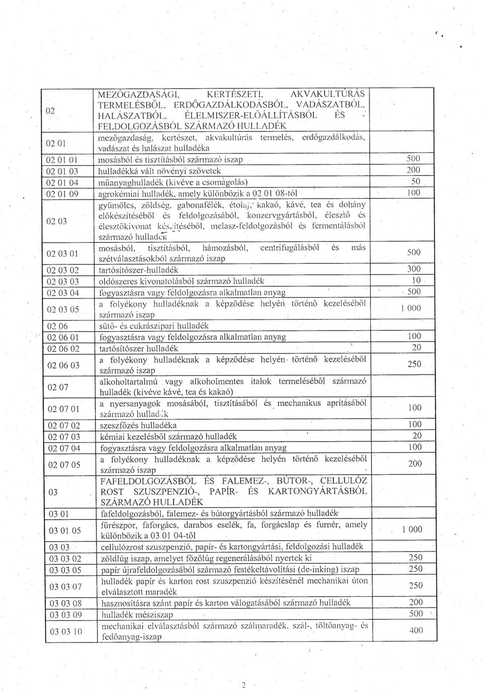 (kivéve a csom~igoiás) 50 02 01 09 agrokémiai hulladék, amely különbözik a 02 01 08-tó!