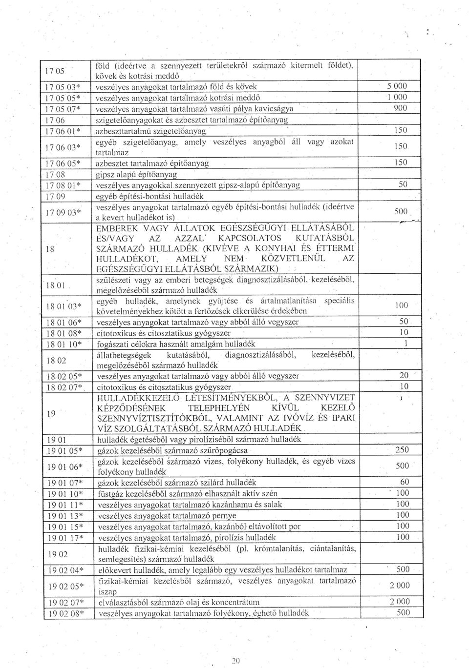 06 03* egyéb szigetelőanyag, tartalmaz amely veszélyes anyagból áll vagy azokat I~ 1 7 06 05* azhesztet tartalmazó építőanyag 150 17 08 gipsz alapú építőanyag 1708 01* veszélyes