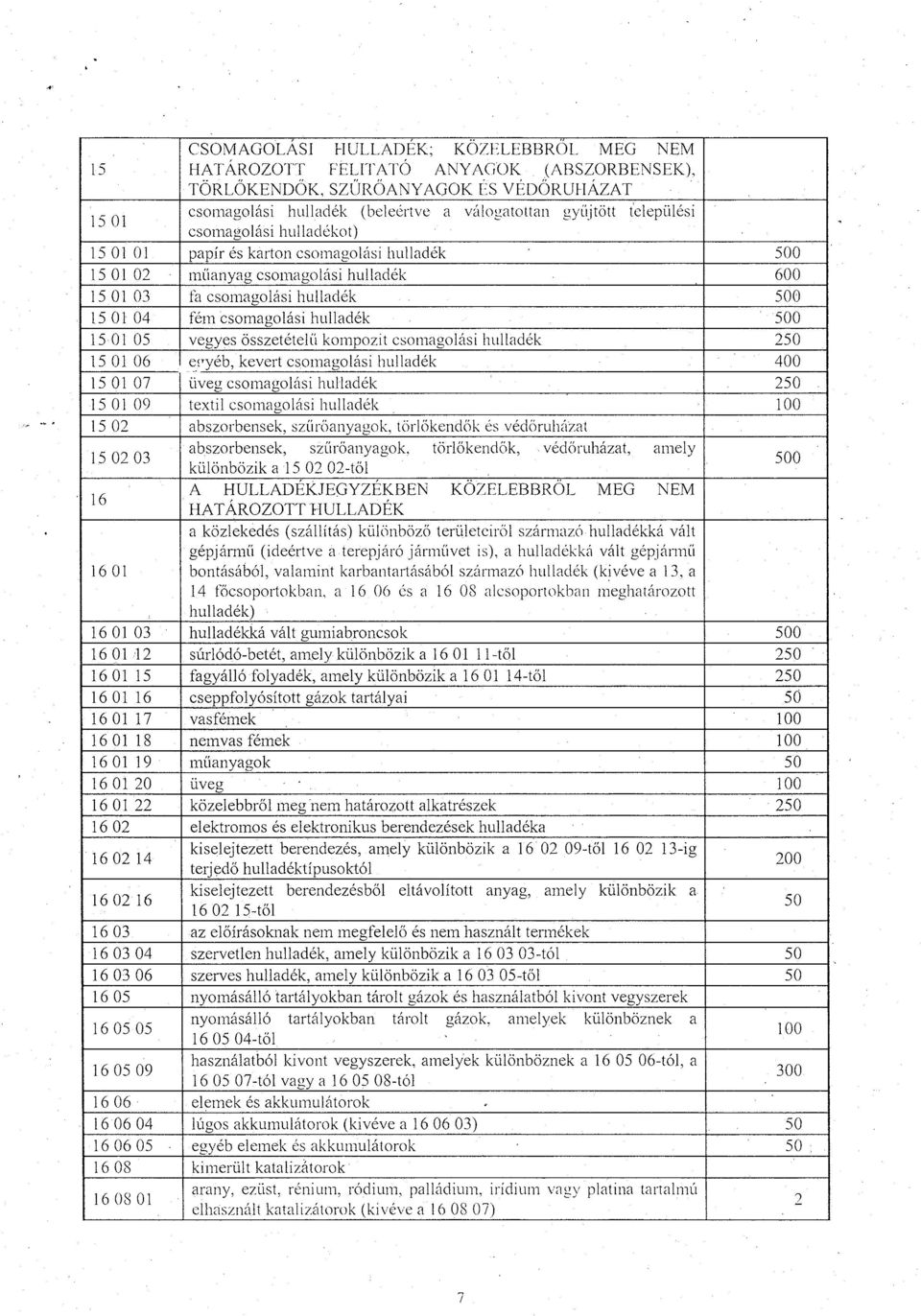 15 01 05 vegyes összetételű kompozit csomagolási hulladék 250 15 01 06 euyéb,_kevert_csomagolási_hulladék 400 15 01 07 üveg csomagolási hulladék 250 15 01 09 textil csomagolási hulladék 100 15 02